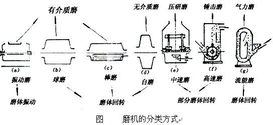 磨機(jī)的各種分類(lèi)方式-河南吉宏機(jī)械