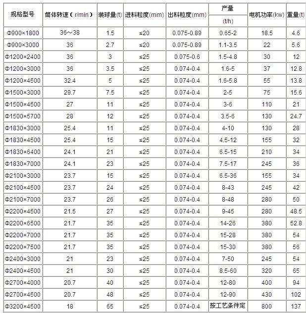 吉宏給出節(jié)能球磨機技術(shù)參數(shù),希望大家參考查閱