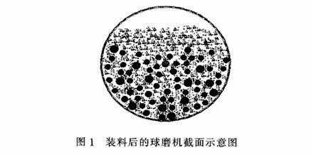 球磨機(jī)怎樣的速度轉(zhuǎn)動才能達(dá)到磨礦的最佳效果