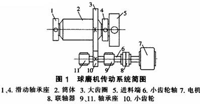 球磨機傳動齒輪副磨損的改進(jìn)措施